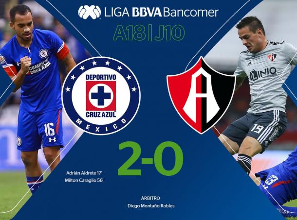 Resultado y goles del Cruz Azul vs Atlas (20) VAVEL México